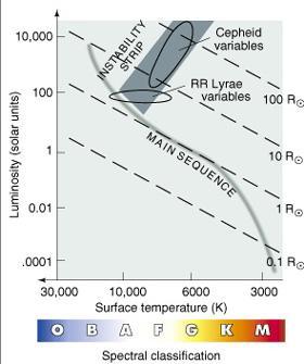 RR-Lyrae Variabili RR Lyrae Le stelle variabili di tipo RR-Lyrae sono stelle periodiche che si trovano essenzialmente negli