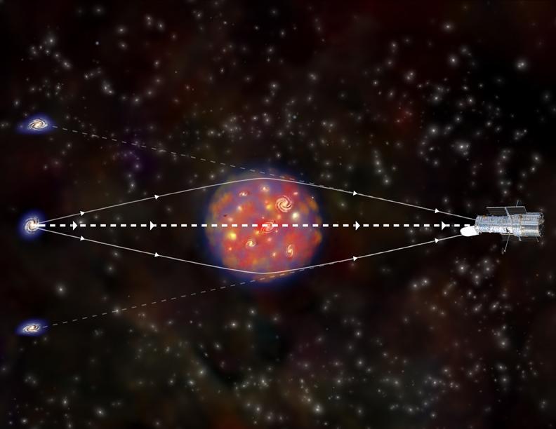 Concentrazioni di massa possono perciò curvare la traiettoria della luce agendo come lenti.