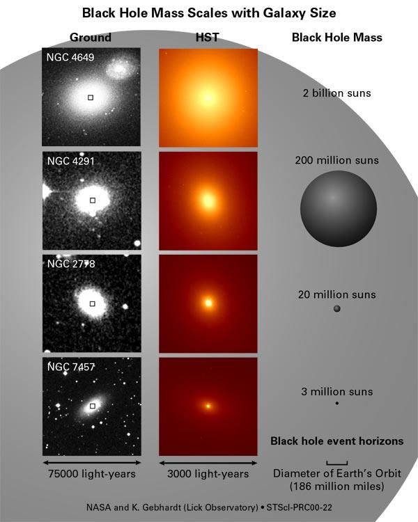 Masse di Galassie e di Buchi Neri La massa del buco nero centrale scala con la massa o sferoide nucleare (o di tutta la galassia nel caso di una ellittica).