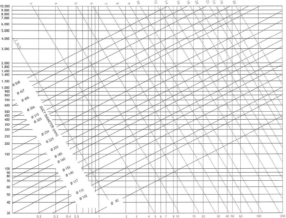 Flessibili SESD Dati tecnici Grafico 1: Valori caratteristici di perdita di pressione velocità dell aria [m/s] Ø500 volume del flusso [m3/h] Ø450 Ø400 Ø350 średnica Ø315 Ø300 Ø250 Ø224 Ø200 Ø180 Ø160