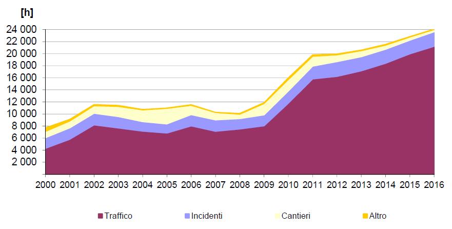 Viabilità sulle strade