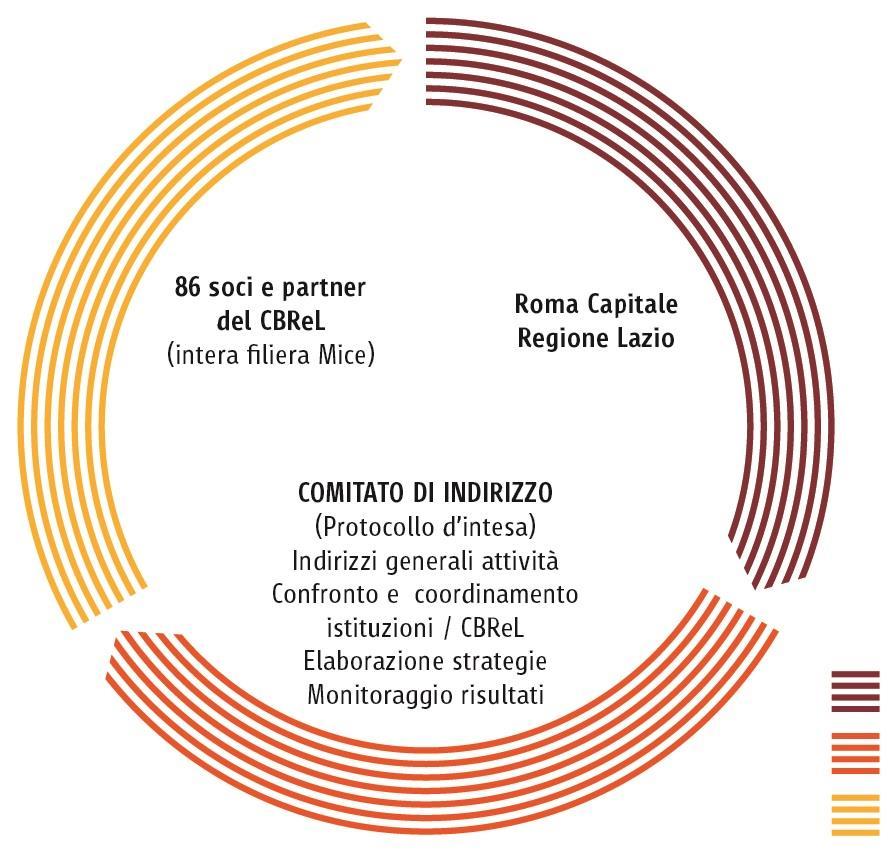 CONFERSERCENTI PROVINCIALE DI ROMA FEDERALBERGHI ROMA FEDERCONGRESSI&EVENTI UNINDUSTRIA Il sistema