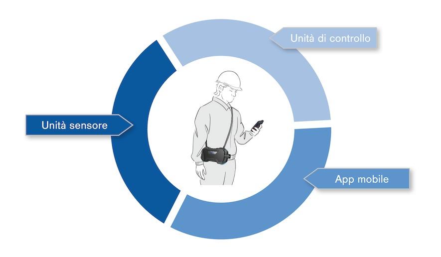 04 Dräger X-pid 9000/9500 Modo d'impiego innovativo Dräger X-pid 9000/9500 si compone di tre elementi: l'unità sensore viene controllata tramite l'unità di