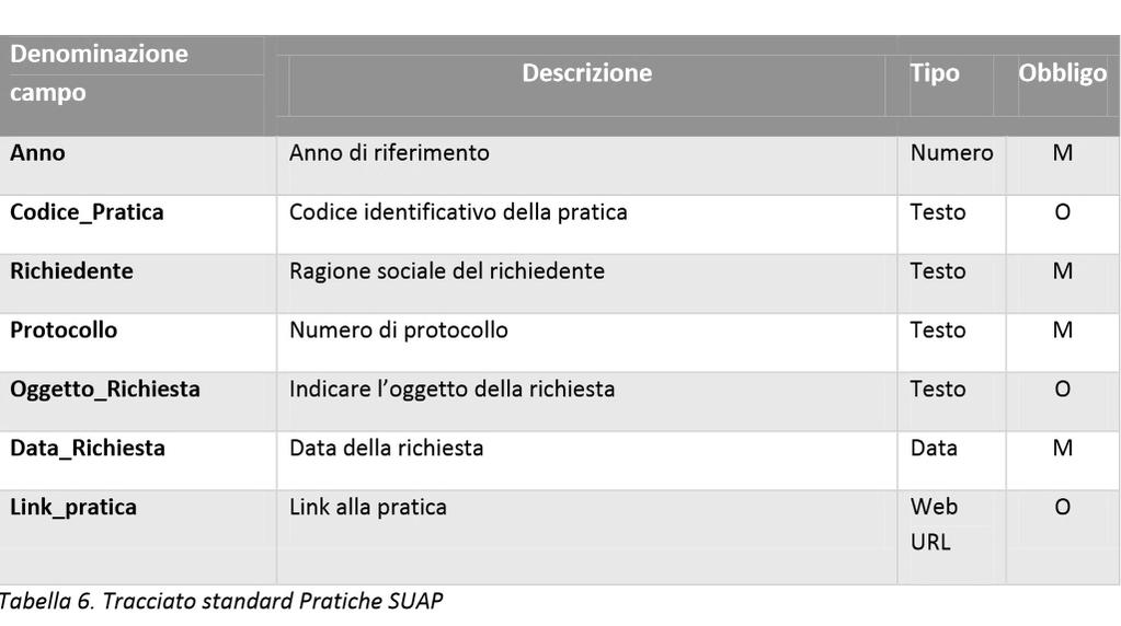 STANDARD DEI DATASET DEL «PANIERE» REGIONALE DENOMINAZIONE CAMPO: intestazione di ciascuna colonna nel formato tabellare di partenza DESCRIZIONE: chiarificazione, vedi sopra TIPO: i formati possibili