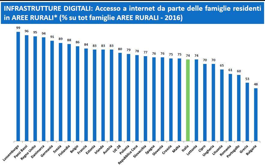 Solo il 74 per cento delle famiglie nelle aree rurali ha accesso ad