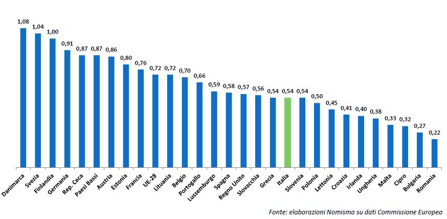 Spesa pubblica in Ricerca e Sviluppo in percentuale sul PIL Anche in questo caso l Italia è nelle ultime posizioni seguita solo da