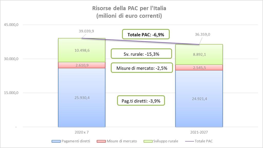 e quasi 3 miliardi di euro in meno per la PAC all Italia