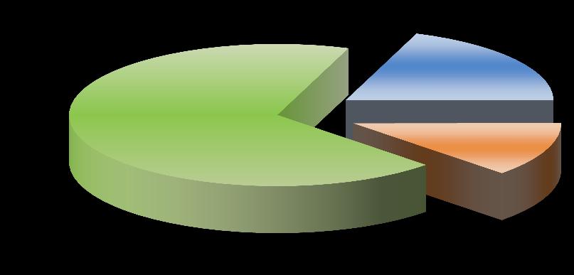 Il 46% dei nuclei beneficiari di, che rappresentano il 50% delle persone, risiedono in sole due regioni: Campania e Sicilia.