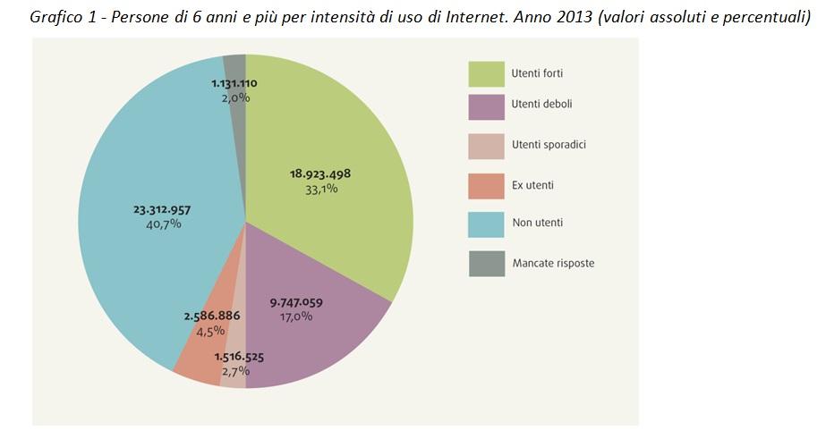 1 / 5 Internet@Italia 2013. La popolazione italiana e l uso di Internet Categories : Cronache italiane, Resoconti Tagged as : Menabò n.