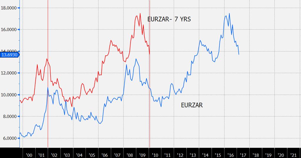 EurZar commodity currencies Dai sei ai nove mesi, questa dovrebbe essere la finestra temporale ancora a disposizione del Rand sudafricano per rafforzarsi contro Euro.