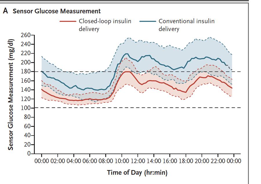 Aumento del Tempo trascorso in target: 65.8±16.8% closed-loop vs 41.5±16.9% controllo Riduzione del Tempo in ipoglicemia: 23.6±16.6% closed loop vs 49.5±22.