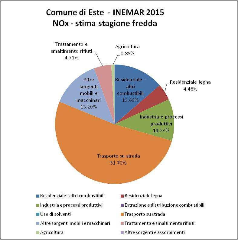 Rammentando la modifica apportata ai dati emissivi attualmente pubblicati in INEMAR Veneto 2015, e quindi in assenza del contributo del cementificio nel comune di Este (che comunque nel 2015 ha
