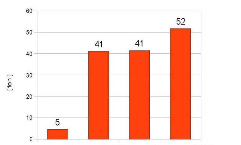 COMPARISON OF CO2 EMISSIONS OF DIFFERENT