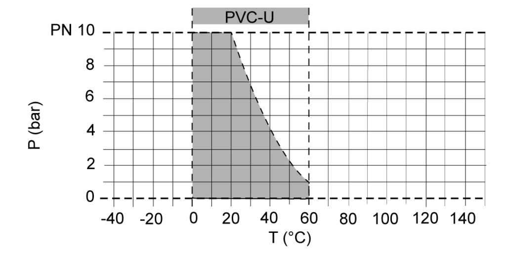 Valvola di sfiato e ventilazione, Valvola presa sfogo aria BE 89 Diagramma delle temperature e della pressione Indicazioni di servizio Il sicuro funzionamento della valvola presuppone che