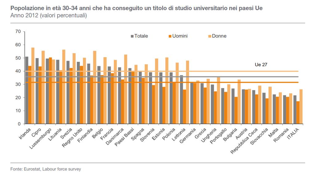 Titolo di studio