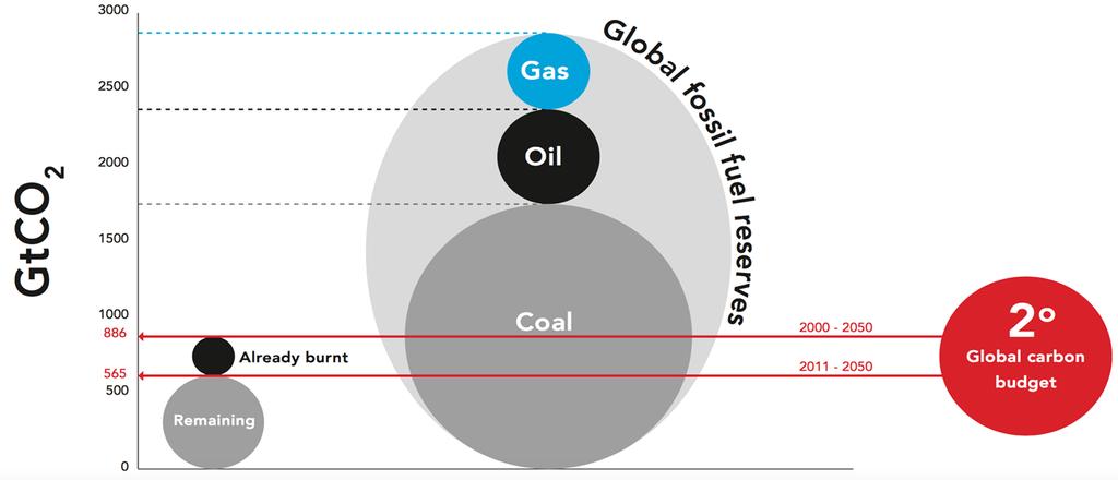 La bolla del carbonio Global fossil fuel reserves CO2 emissions potential