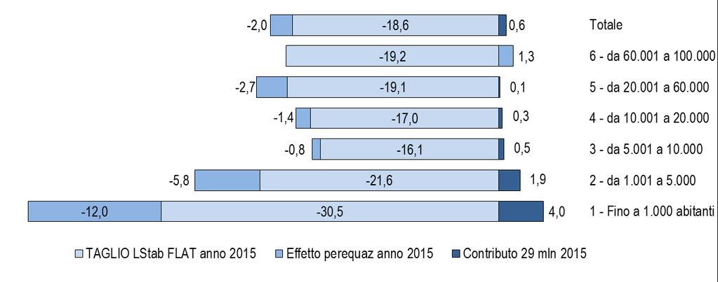 Focus sull effetto perequativo per il 2015 nei Comuni della provincia di Varese Nel dettaglio: l effetto perequativo di segno negativo investe 103 enti, vale a dire il 74% dei Comuni della provincia