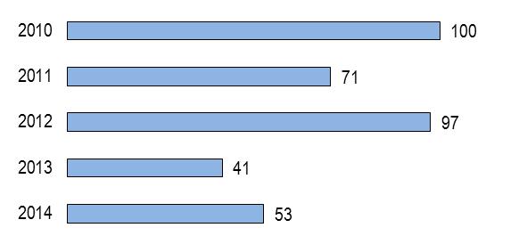 Andamento del PATTO nella provincia di Varese: le principali risultanze Dal 2010 al 2014 i Comuni della provincia di Varese subiscono un inasprimento del Patto, in particolare nell esercizio