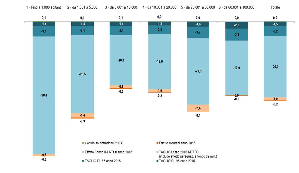 Taglio risorse 2015 nei Comuni della provincia di Varese per classe demografica di appartenenza Si riportano nel dettaglio gli