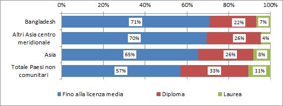 40 2017 - Rapporto Comunità Bangladese in Italia Grafico 4.1.2 Occupati (15 anni e oltre) per cittadinanza e titolo di studio (v.%).