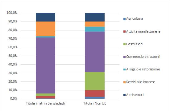 La comunità bangladese nel mondo del lavoro e nel sistema del welfare 53 Grafico 4.44.1 Titolari di imprese individuali per principali settori di investimento e cittadinanza (v.a. e v.%).