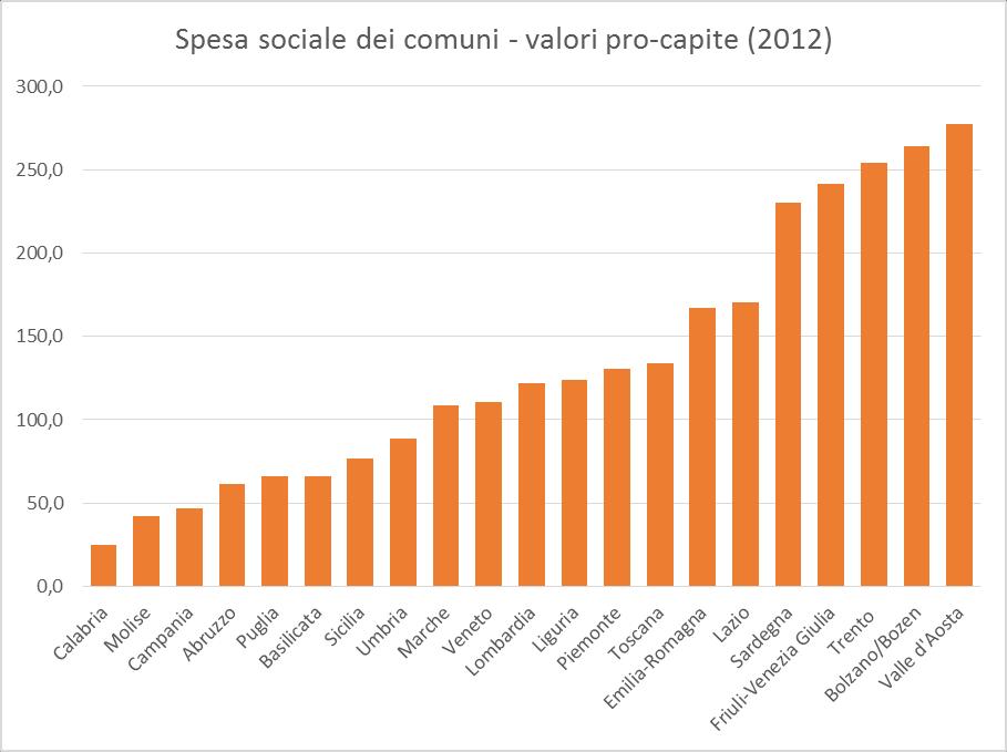 L eterogeneità della spesa sociale Le differenze nella spesa sociale tra Regioni sono notevolissime, nell ordine di 1 a 10 tra il minimo e il massimo.