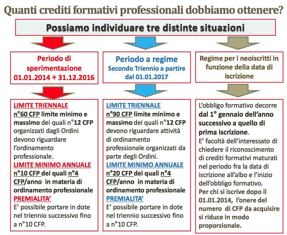 organizzati da parte degli Ordini Professionali; - non è possibile esaurire l obbligo formativo conseguendo tutti i 60 CFP in un unico anno, ad esempio 60 CFP nel 2014, dato che comunque ogni anno si