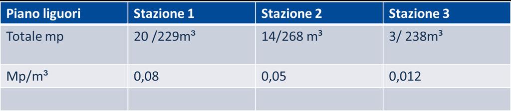 Risultati del campionamento Loc.