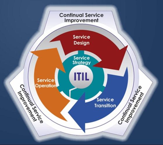 Service Implementation Strategy Definition Definition of a service according to ITIL (IT Infrastructure Library) A service is a mean of