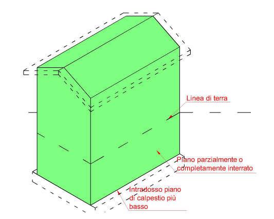 Illustrazione 1: schemi esemplificativi della definizione di "Involucro" SAGOMA 1.