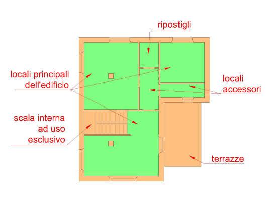 La superficie accessoria (SA) corrisponde alla parte residua della superficie calpestabile (SCal) di pavimento, una volta