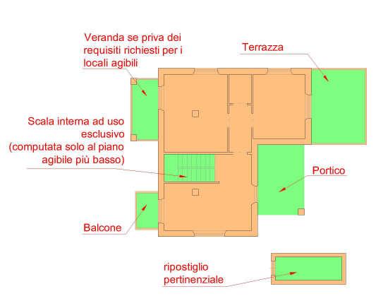 c) vani o locali sottotetto accessibili e praticabili, per la sola porzione con altezza utile (HU) effettiva pari o superiore a ml 1,80, ad esclusione di quelli che presentino i requisiti richiesti