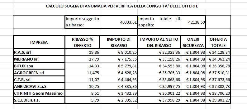 Ai sensi dell art. 97 commi 1 e 2 si procede a calcolare la soglia di anomalia delle offerte utilizzando il metodo di calcolo precedentemente sorteggiato ovvero quello di cui all art.