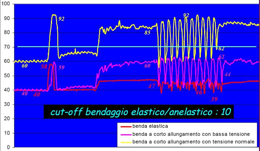 Le bende anelastiche (rigide) creano delle pressioni di picco con variazioni
