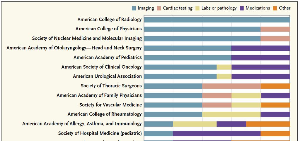 Nel 2009 l American Board of Internal Medicine (USA) lancia una proposta: compilare una «top five list» di 5 pratiche ad alto