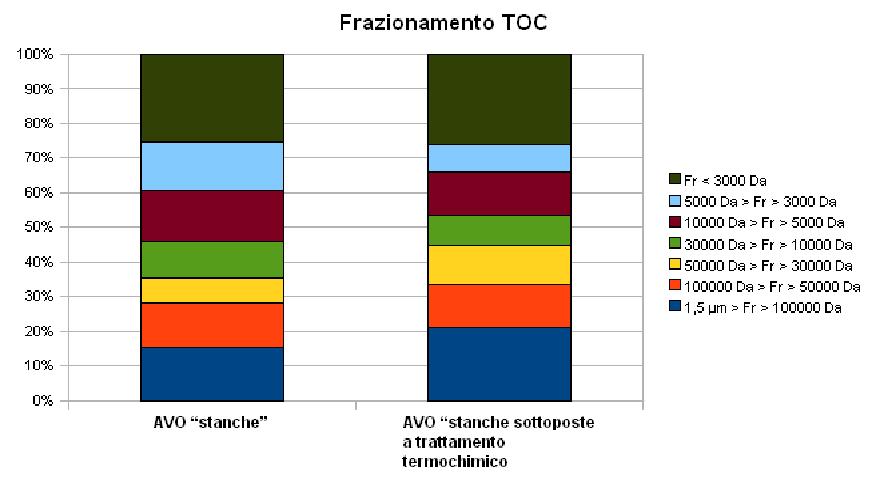 In Figura 3 è, invece, mostrato un confronto tra la distribuzione dei polimeri in AVO stanche pretrattate termo-chimicamente e la stessa distribuzione dei polimeri relativa ad AVO non