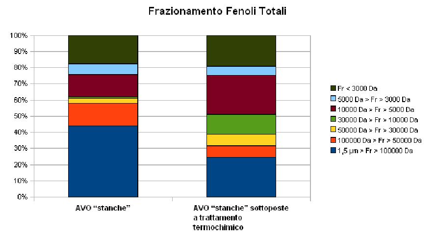 Fig.5 Dalla lettura dei grafici e dei dati riportati è dunque possibile evidenziare come: l'effetto del trattamento termochimico sulle Fr < 3000 Da sia da considerarsi trascurabile, come peraltro