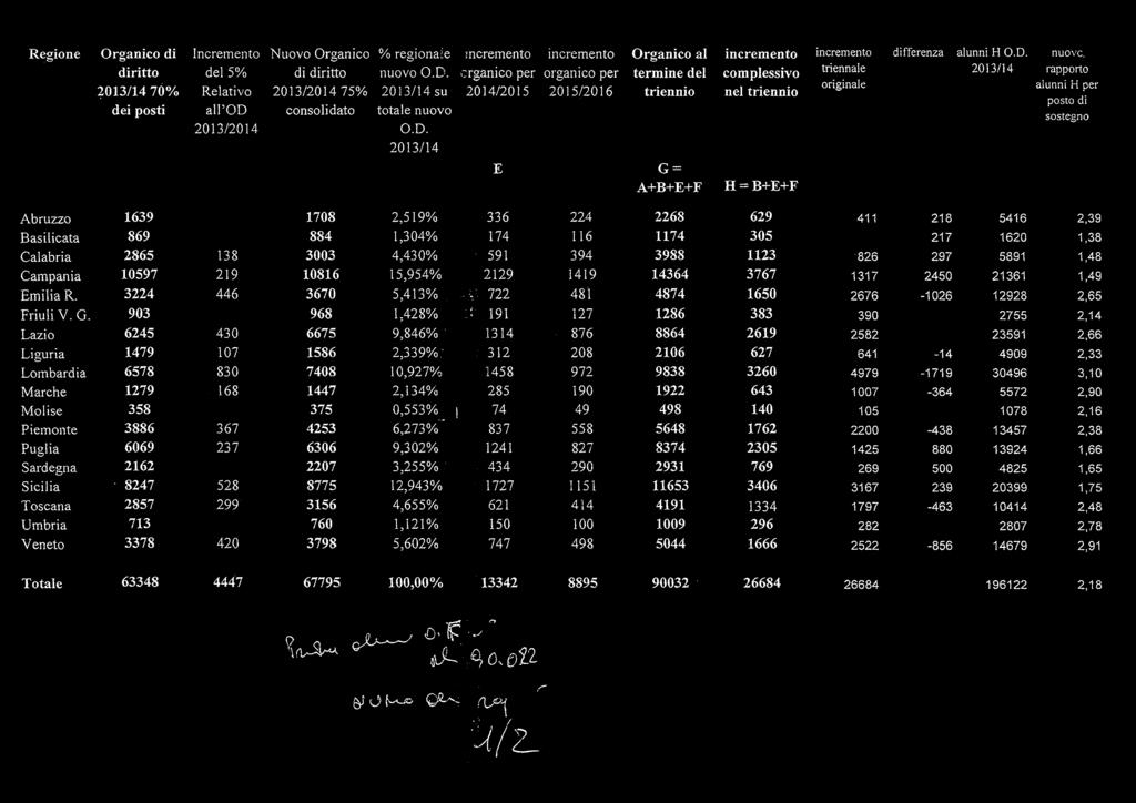 nuovc rapporto alunni H per posto di sostegno A B C O E F G= A+B+E+F H = B+E+F Abruzzo 1639 69 1708 2,519% 336 224 2268 629 411 218 5416 2,39 Basilicata 869 15 884 1,304% 174 116 1174 305 88 217 1620