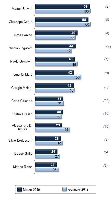 IL GRADIMENTO DEI LEADER Che voto darebbe, su una scala da 1 a 10, a (valori % di quanti esprimono una valutazione uguale o superiore a 6 ; tra