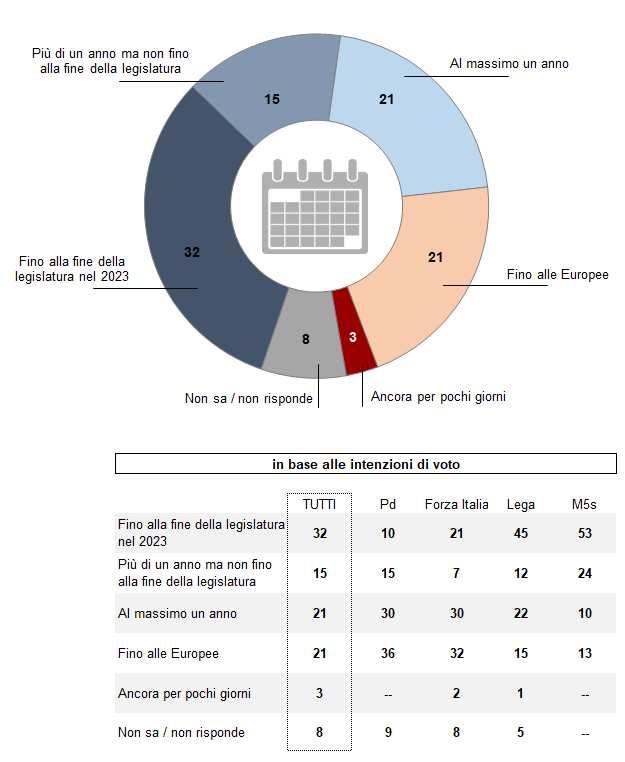 LA DURATA DEL GOVERNO Secondo Lei il governo Conte quanto tempo resterà ancora in carica?