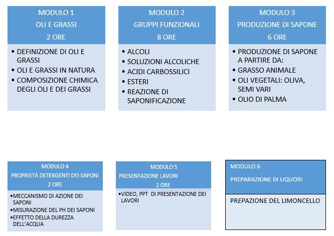 Inserita nell attività didattica si svolgerà L ALTERNANZA SCOLA LAVORO dal titolo PRODUZIONE DI SAPONI NATURALI e PRODUZIONI DI LIQUORI Questo modello didattico di alternanza scuola-lavoro mira dalla