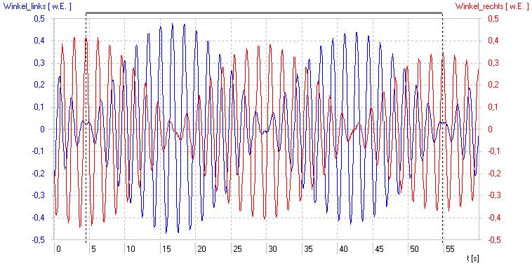 rosso: pendolo destro). a scala angolare non è calibrata. 3.