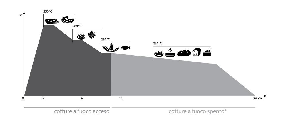 COTTURA NOTE: I tempi di cottura mostrati nel grafico sono da ritenersi indicativi.