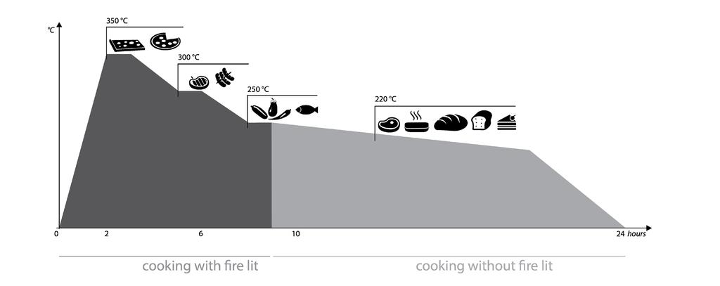 COOKING NOTE: Cooking times shown in the graph are to be considered indicative. TROUBLESHOOTING IF THE OV BEGINS TO SMOKE - Make sure the wood is not humid and therefore incombustible.