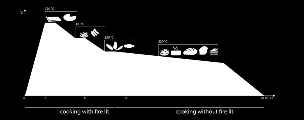 IF THE OV DOES NOT HEAT PROPERLY - Check that the fire is placed on the side of the oven away from the oven mouth. - Make a fire with approximately 40-50 minutes of blazing flame.