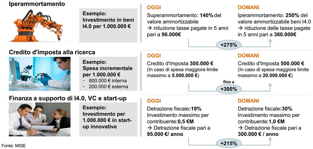 Investimenti innovativi: benefici concreti per le imprese Fonte: Cabina di