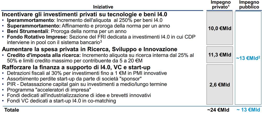 Direttrici chiave: Investimenti innovativi 1. Include circa 0,5 Mld di investimenti CDP; 2.