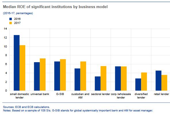 Remunerazione del capitale: dinamica del ROE per BM banche SSM I BM Diversified e Retail lender presentano le difficoltà più evidenti 13 maggior
