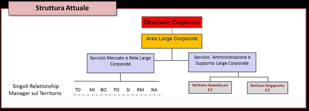 A livello centrale le Strutture di riferimento verranno ridenominate in linea con la nuova denominazione attribuita al relativo Modello di Servizio.