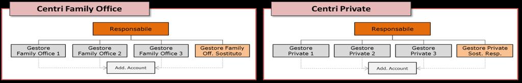 Struttura Centri Family Office e Private AS-IS Struttura Centri Family Office e Private TO-BE Sotto il profilo degli organici, al 01.12.